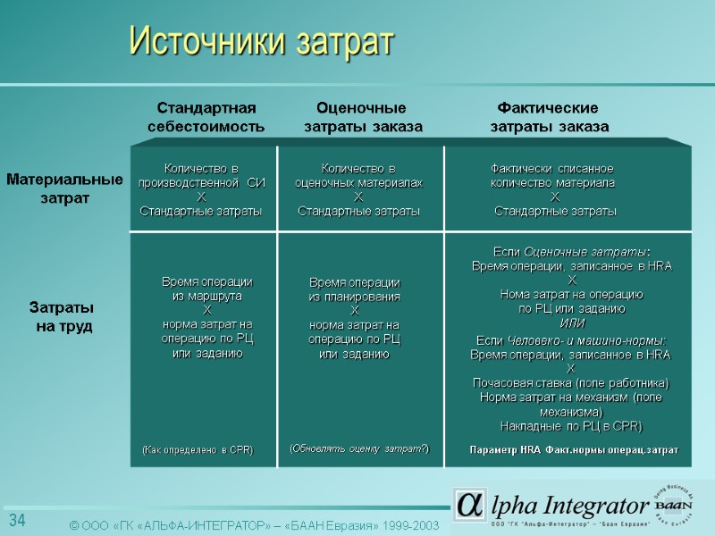 Материальные затрат Стандартная себестоимость Затраты  на труд Количество в производственной  СИ X
